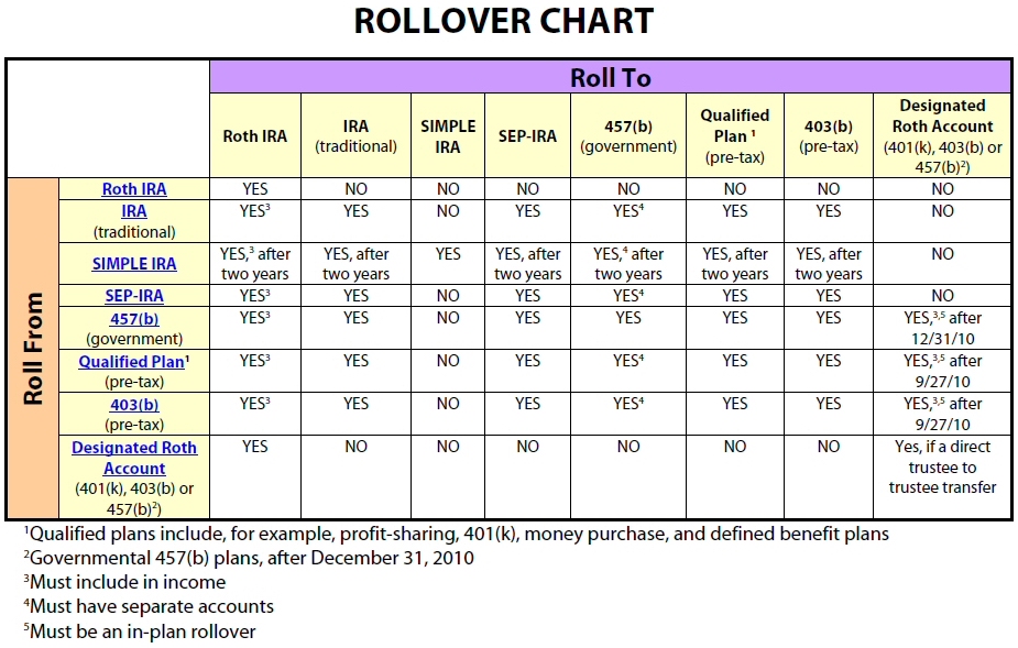 Rollover Chart for Self-Directed IRA Rollover
