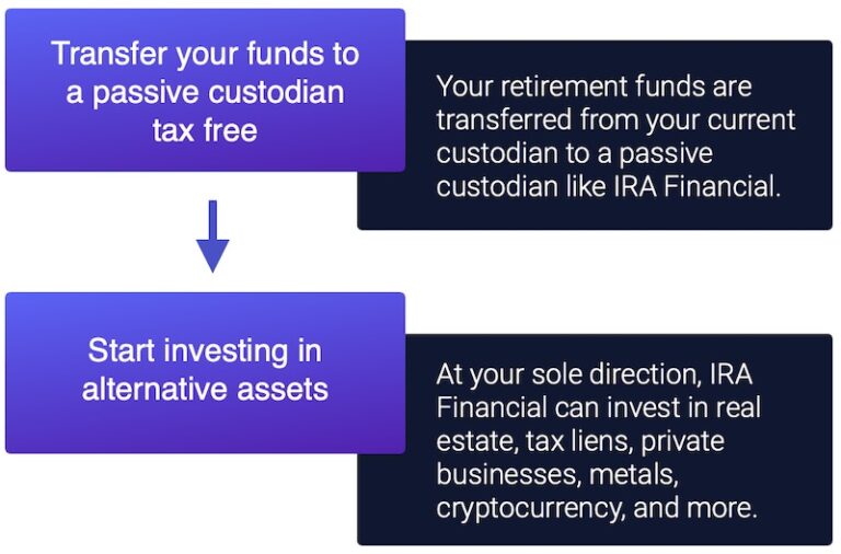 SDIRA Get Started - LP 2 Self-Directed IRA Chart