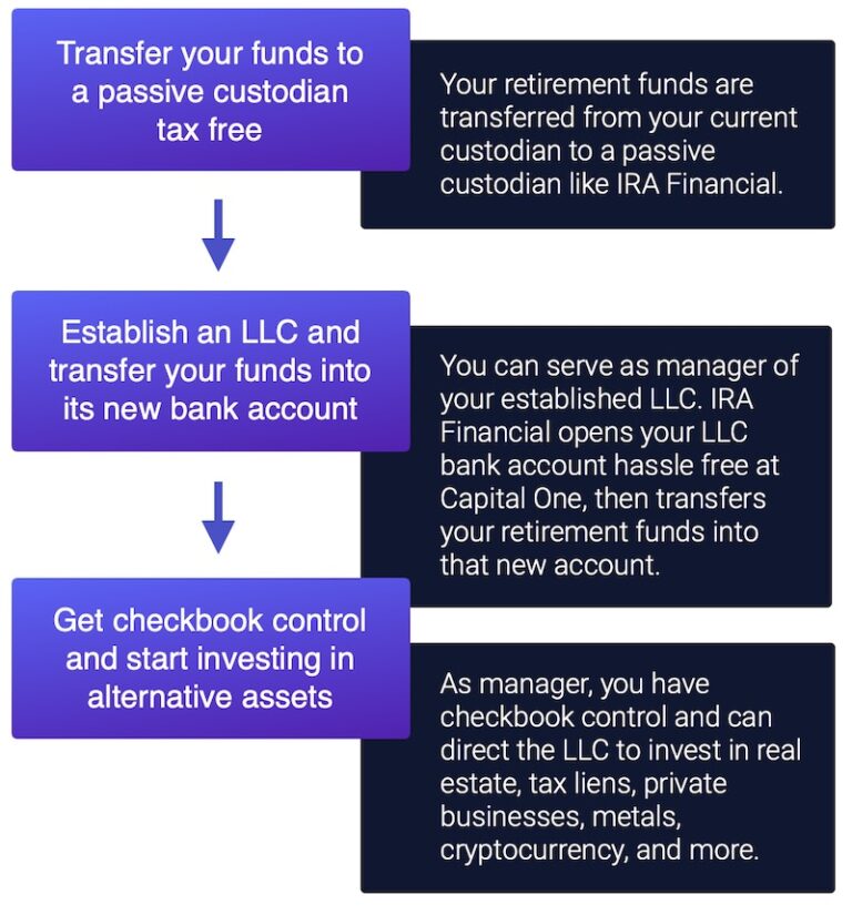SDIRA LLC Get Started - LP 2 Self-Directed IRA LLC Chart
