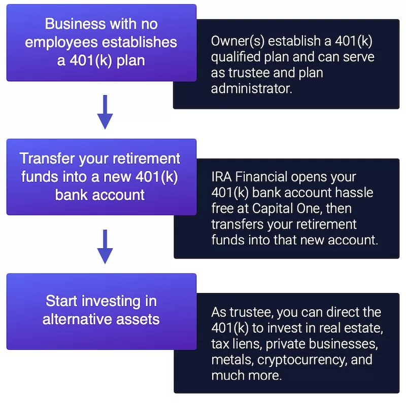 Solo 401(k) Chart