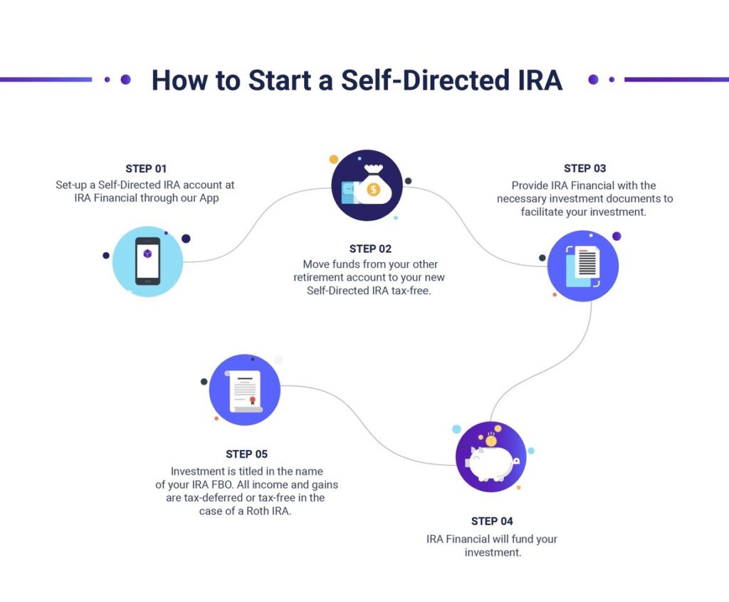 Self-Directed IRA flow chart