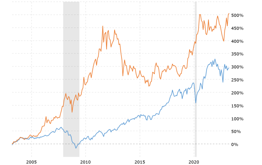 gold vs stock market