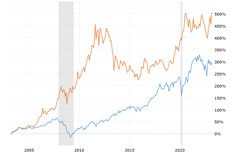 Why Invest in Gold with Retirement Funds 1 gold vs stock market