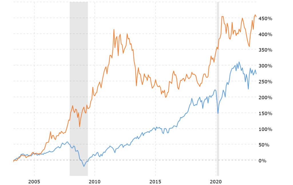 Gold vs. Stock Market